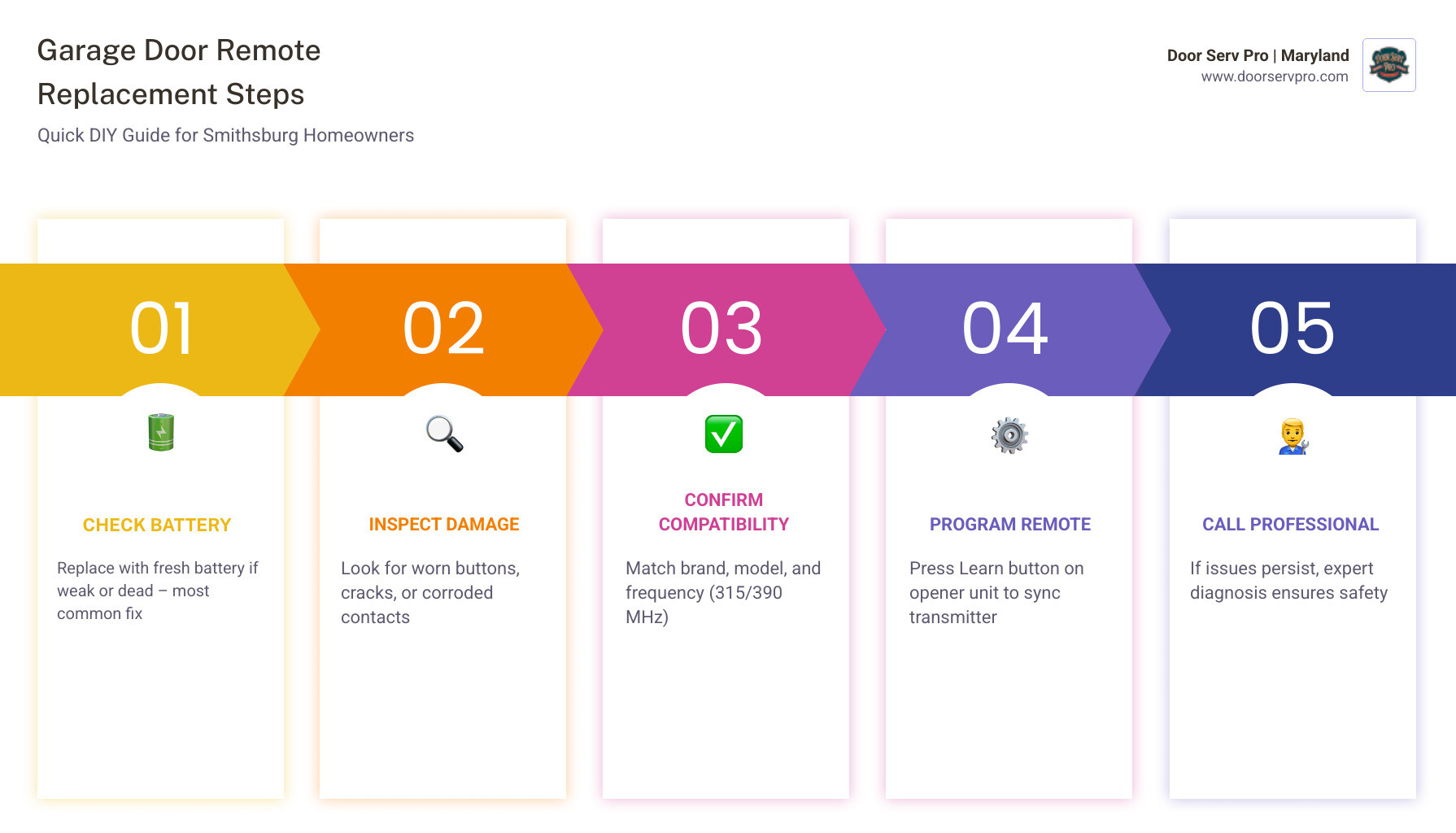Steps for garage door remote replacement in Smithsburg MD: check battery, inspect damage, confirm compatibility, program