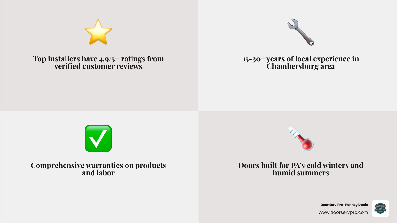 Infographic showing the top factors for choosing the best garage door installation in Chambersburg PA, including a checklist of installer qualities (experience, ratings, warranty, safety features, climate suitability), a timeline bar showing the 4-6 hour installation process from removal to safety testing, and icons representing curb appeal, energy efficiency, home security, and property value benefits - best garage door installation in chambersburg, pa infographic 4_facts_emoji_grey