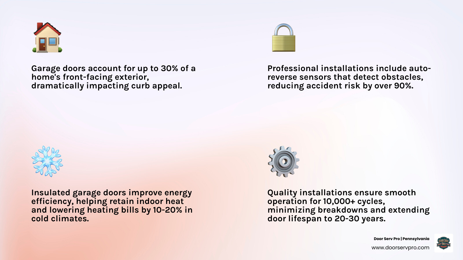 Infographic showing the top benefits of professional garage door installation in Greencastle PA, including improved curb appeal, enhanced home security, energy efficiency through insulation, reliable daily operation, warranty-backed parts and labor, and professional safety testing with auto-reverse and sensor alignment checks - best garage door installation in greencastle, pa infographic 4_facts_emoji_light-gradient