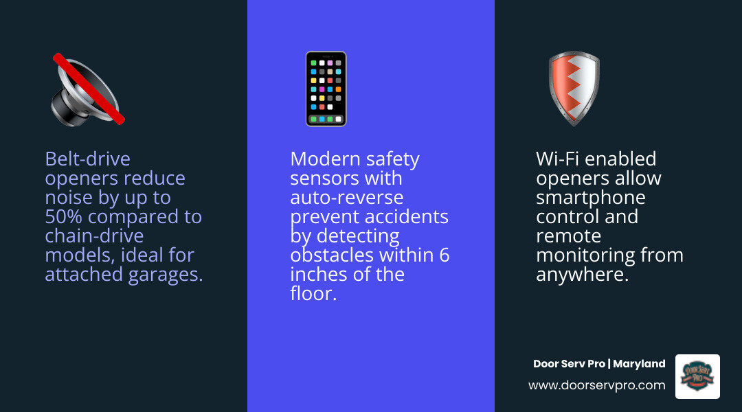 Infographic showing garage door opener components, drive types, smart features, and replacement checklist for Frederick MD Infographic showing garage door opener components, drive types, smart features, and replacement checklist for Frederick MD
