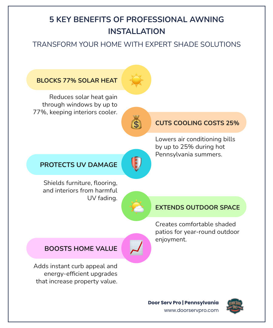 Infographic showing how professional awning installation blocks 77% of solar heat gain, reduces cooling costs by up to 25%, protects interior furnishings from UV damage, extends outdoor living space year-round, and increases home value with proper installation including secure anchoring, correct pitch angle, and weather-resistant materials - best awning installation in chambersburg, pa infographic infographic-line-5-steps-colors