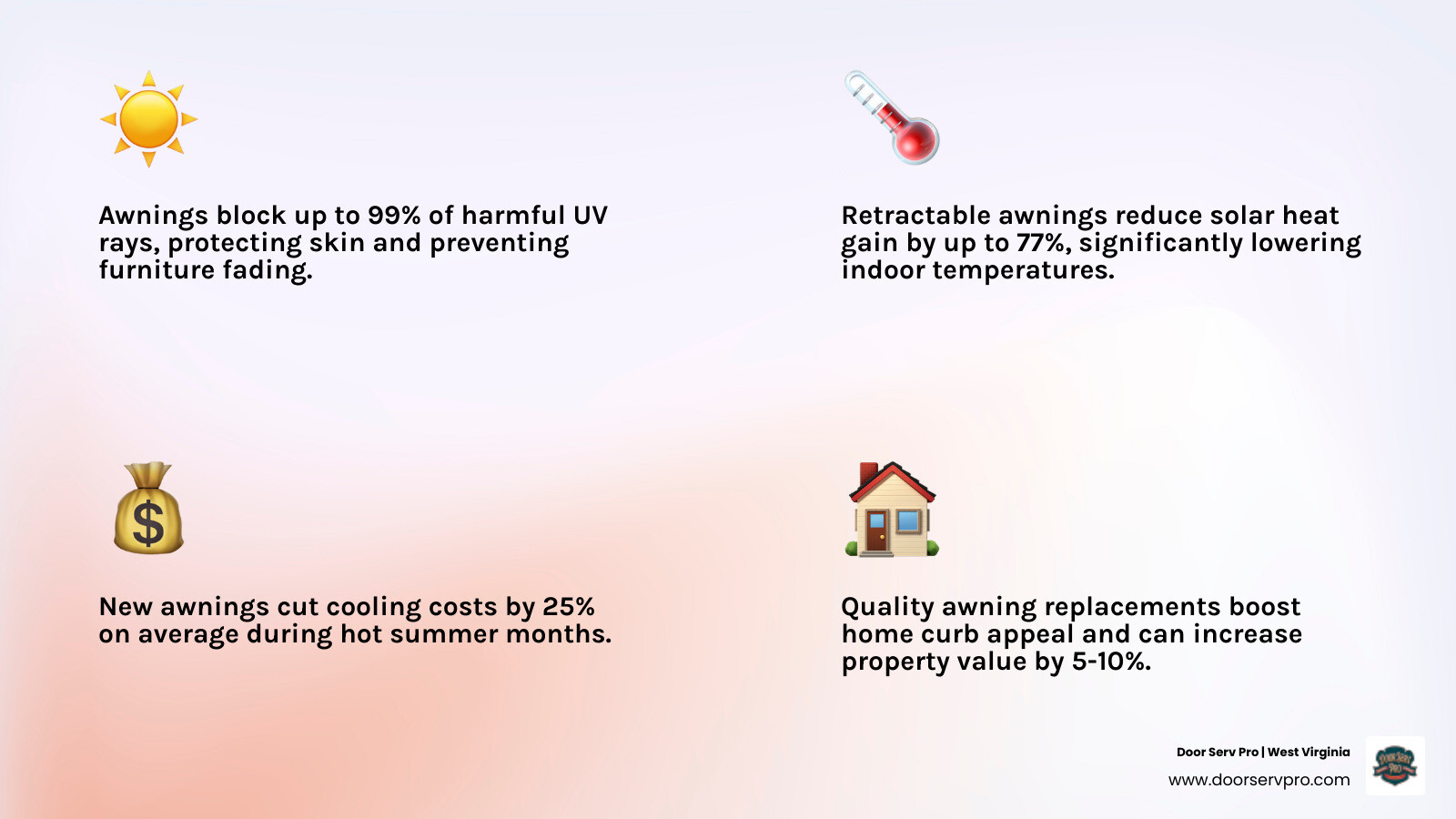 Infographic showing top benefits of awning replacement for home cooling and UV protection in Shepherdstown WV - affordable