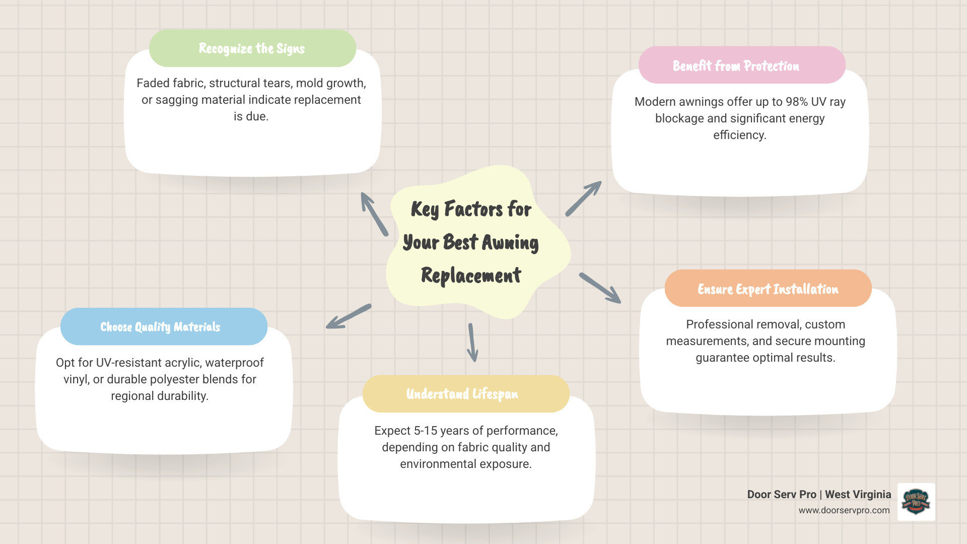 Infographic showing key factors in choosing awning replacement: signs of damage including faded fabric and tears, material options comparing acrylic vinyl and polyester, expected lifespan of 5-15 years, UV protection up to 98%, and professional installation steps from consultation to quality check - best awning replacement in great cacapon, wv infographic mindmap-5-items