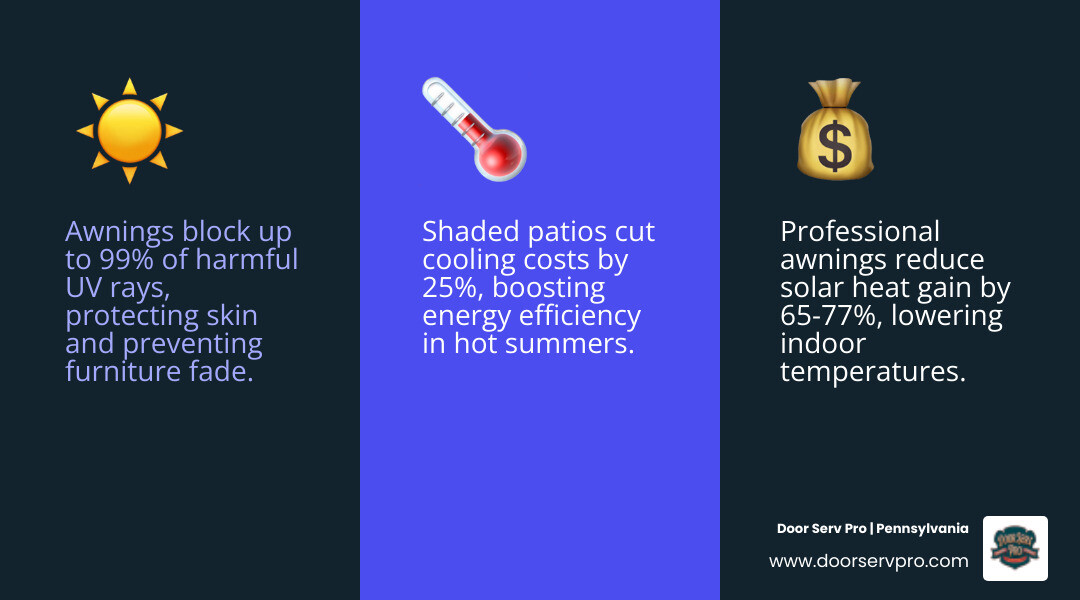 Infographic showing how awnings reduce solar heat gain, extend outdoor living space, and lower cooling costs for Greencastle