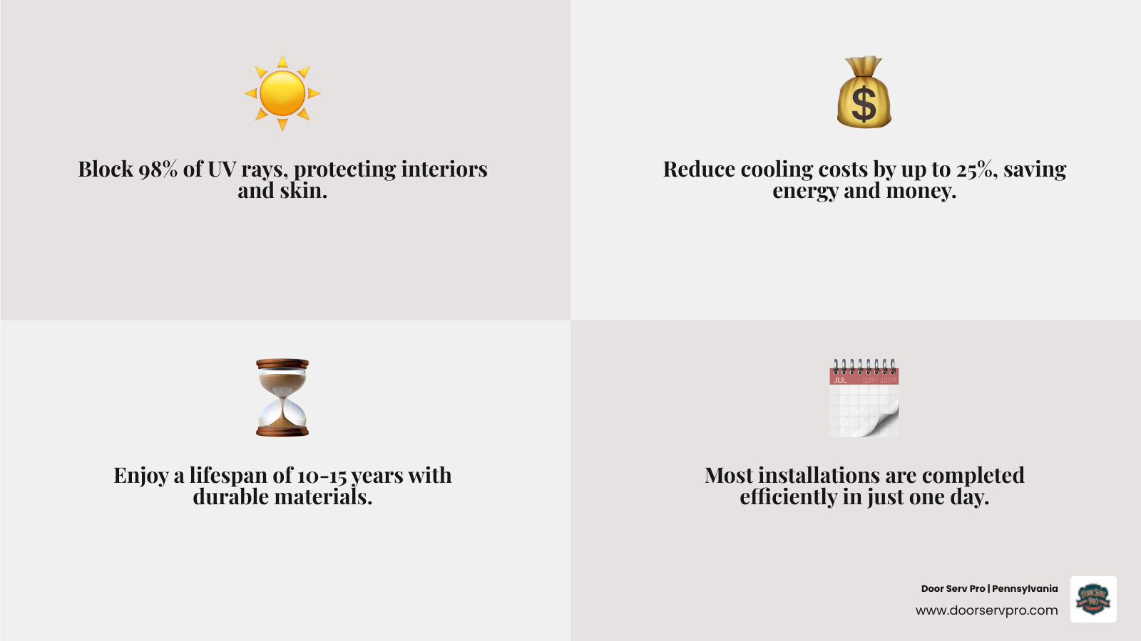 infographic showing awning benefits including 98% UV protection, 25% energy savings, 10-15 year lifespan, and single-day installation timeline - best awning installation in waynesboro, pa infographic 4_facts_emoji_grey infographic showing awning benefits including 98% UV protection, 25% energy savings, 10-15 year lifespan, and single-day installation timeline - best awning installation in waynesboro, pa infographic 4_facts_emoji_grey