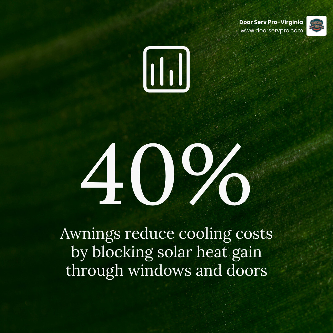 infographic showing how awnings reduce cooling costs by blocking solar heat gain through windows and doors, with arrows indicating temperature reduction and energy savings - best awning installation in reston, va infographic simple-stat-green