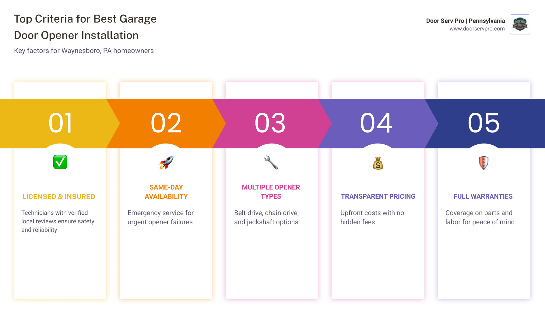 Infographic showing top criteria for best garage door opener installation in Waynesboro PA - best garage door opener Infographic showing top criteria for best garage door opener installation in Waynesboro PA - best garage door opener