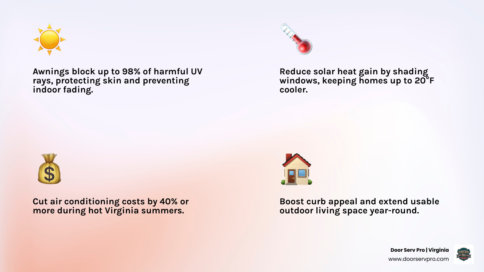 Infographic showing how awnings block UV rays, reduce solar heat gain, and lower indoor cooling costs for Berryville VA