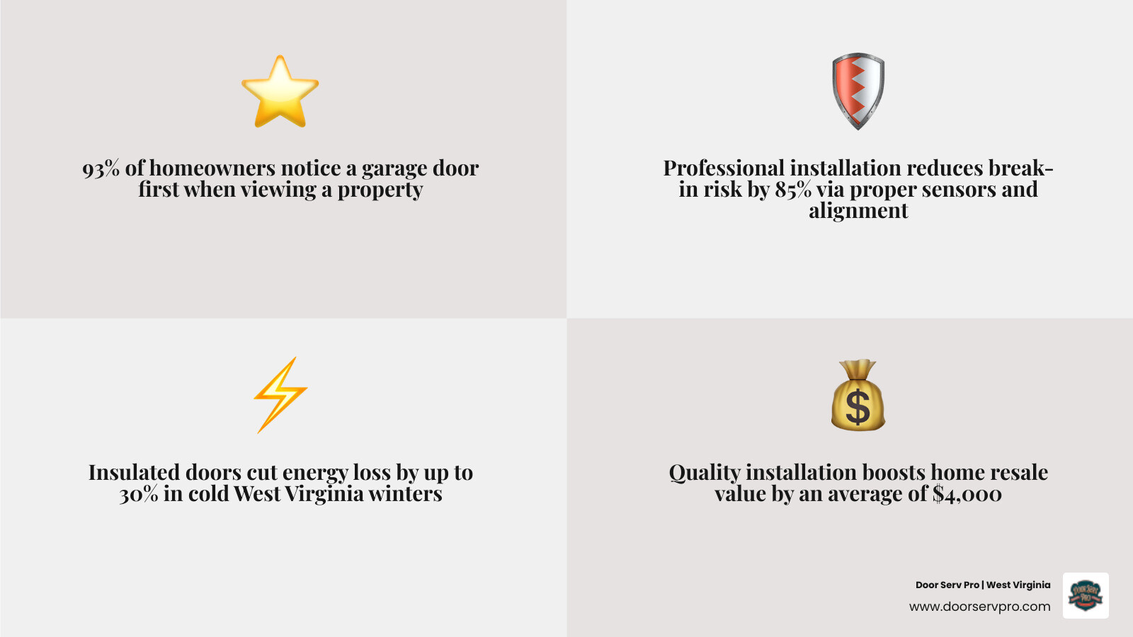 Infographic showing top factors for choosing the best garage door installation in Gerrardstown WV - best garage door