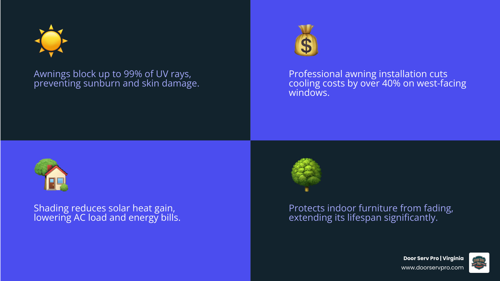Infographic showing key benefits of professional awning installation in McLean VA including UV protection, energy savings