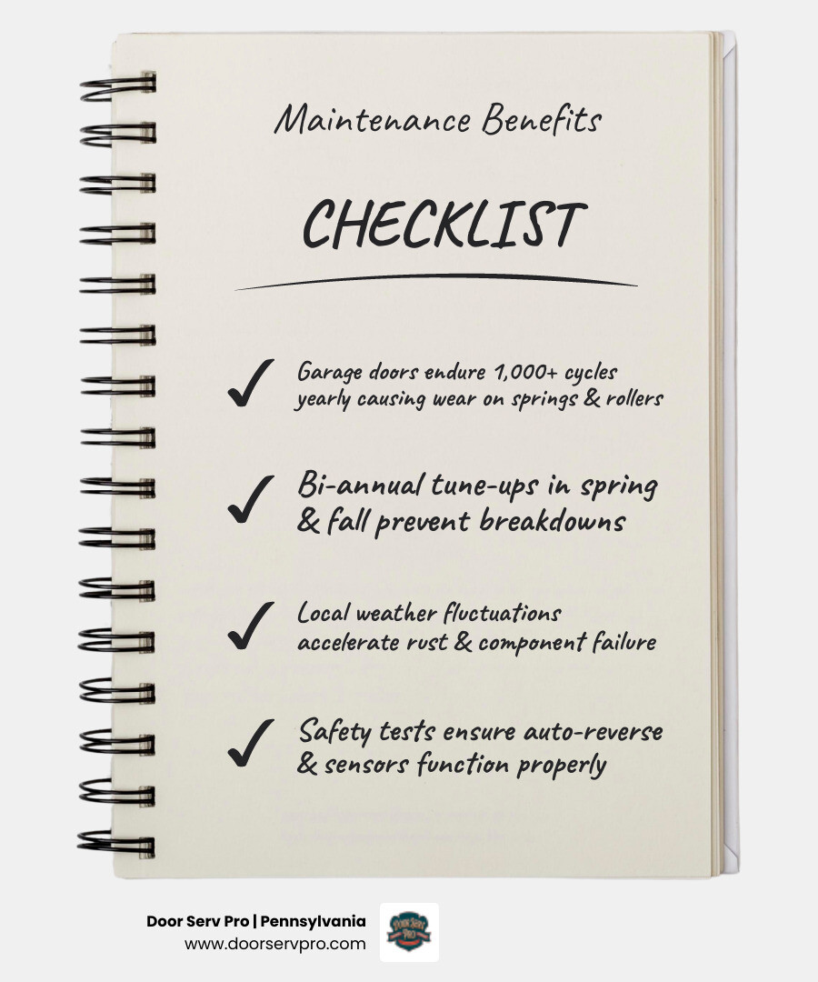 Infographic showing key benefits of regular garage door maintenance for Waynesboro PA homeowners - garage door maintenance