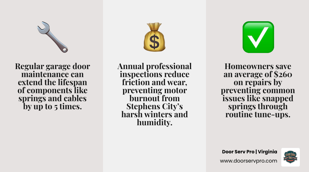 Infographic showing benefits of regular garage door maintenance: safety, lifespan, reliability, security, energy efficiency Infographic showing benefits of regular garage door maintenance: safety, lifespan, reliability, security, energy efficiency