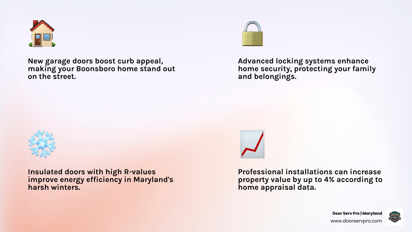 infographic showing key benefits of garage door installation: curb appeal, security, energy efficiency, and increased home