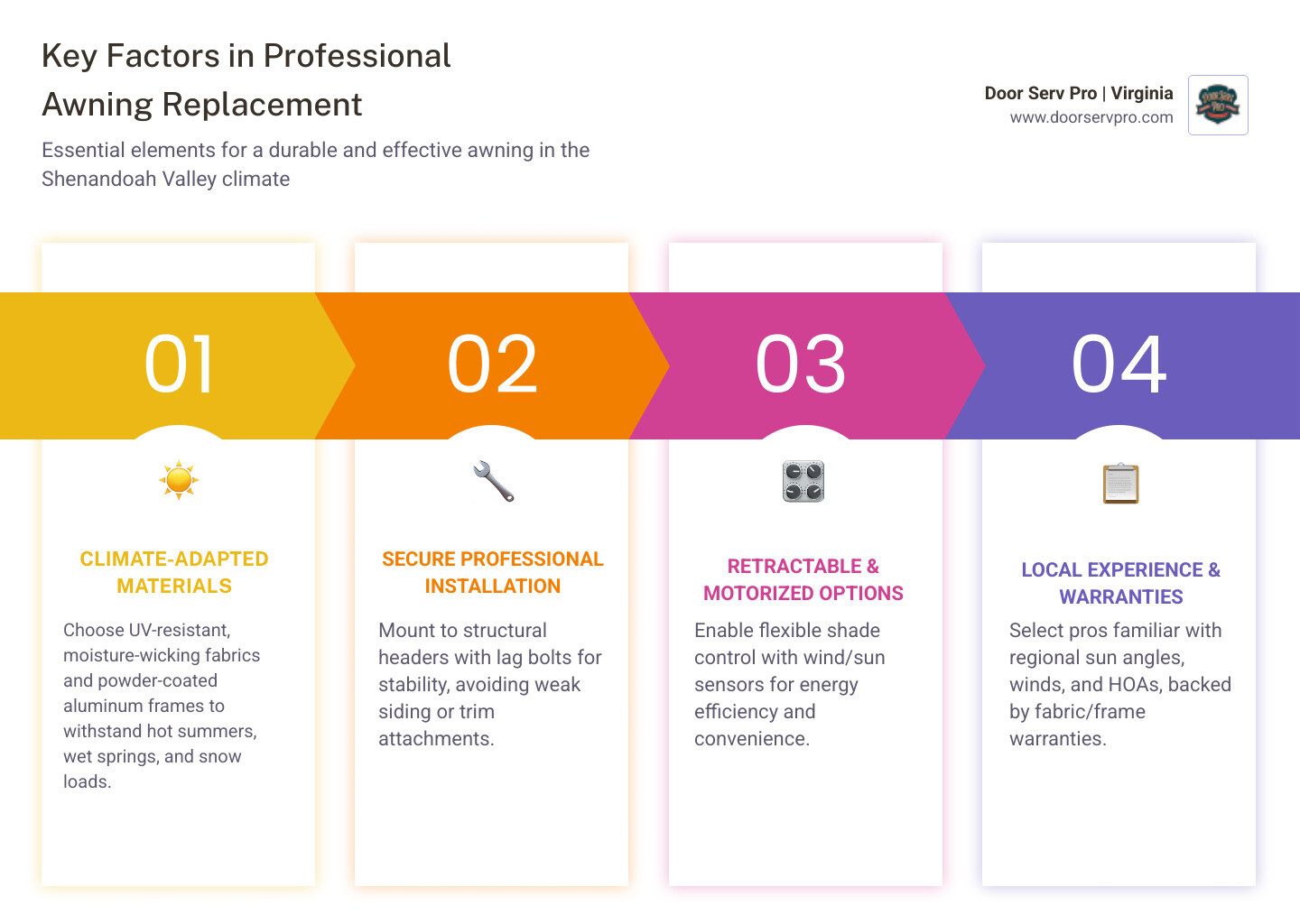 Infographic showing key factors in professional awning replacement: materials, installation steps, climate considerations Infographic showing key factors in professional awning replacement: materials, installation steps, climate considerations