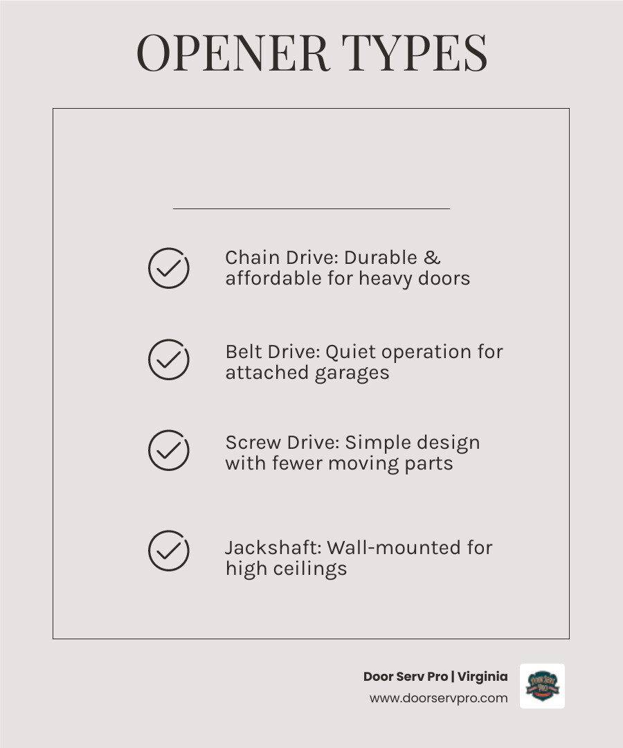Infographic showing types of garage door openers, key features, lifespan, and installation steps for Middletown VA