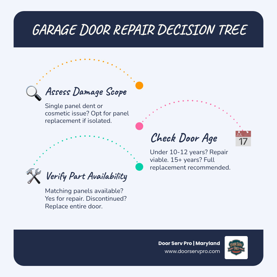 Decision tree infographic: garage door panel replacement vs full door replacement based on door age, damage scope, and part