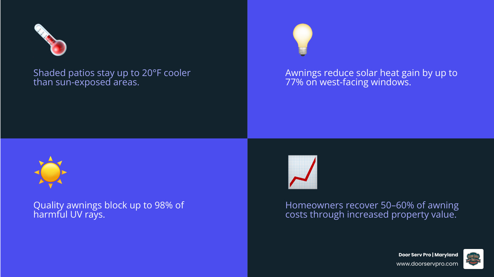 Infographic showing awning benefits: UV protection, energy savings, temperature reduction, and property value increase