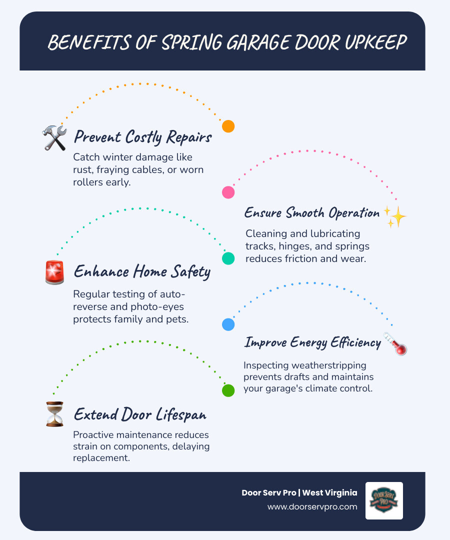 Infographic showing benefits of spring garage door maintenance checklist steps and seasonal upkeep - spring garage door Infographic showing benefits of spring garage door maintenance checklist steps and seasonal upkeep - spring garage door