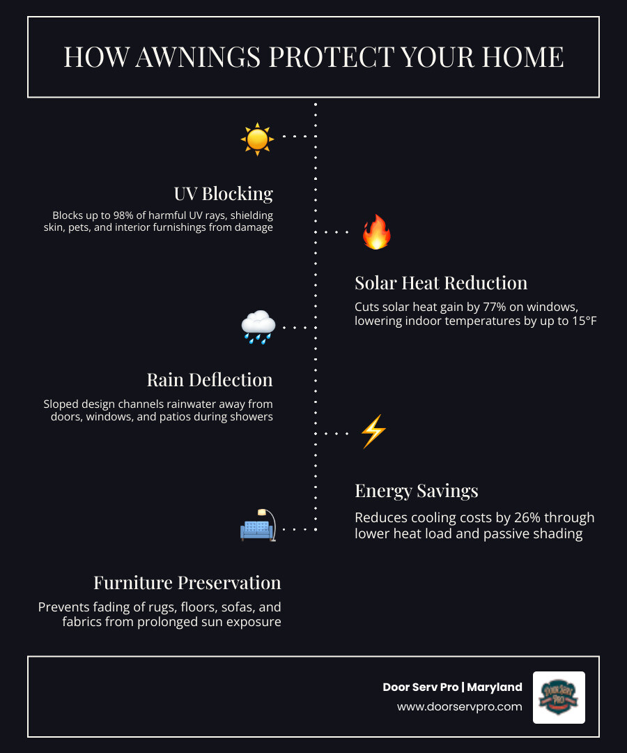 Infographic showing how awnings block UV rays, reduce heat gain, deflect rain, and lower energy costs - how awnings protect
