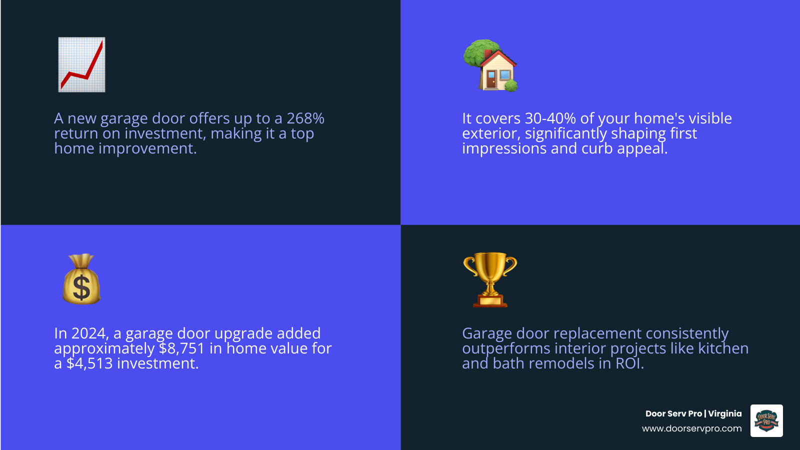 Infographic showing 268% ROI of garage door replacement with key value stats and curb appeal facts - how a new garage door