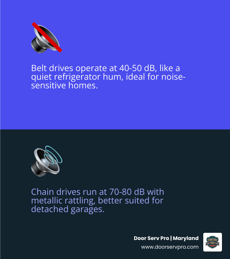 Infographic comparing belt drive vs chain drive garage door openers: noise, cost, maintenance, lifespan, and best use cases