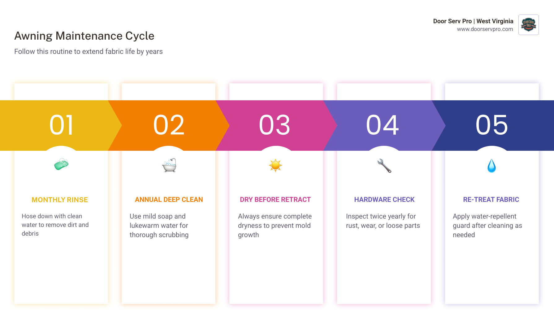 Infographic showing awning maintenance cleaning cycle benefits and frequency schedule - awning fabric care and maintenance