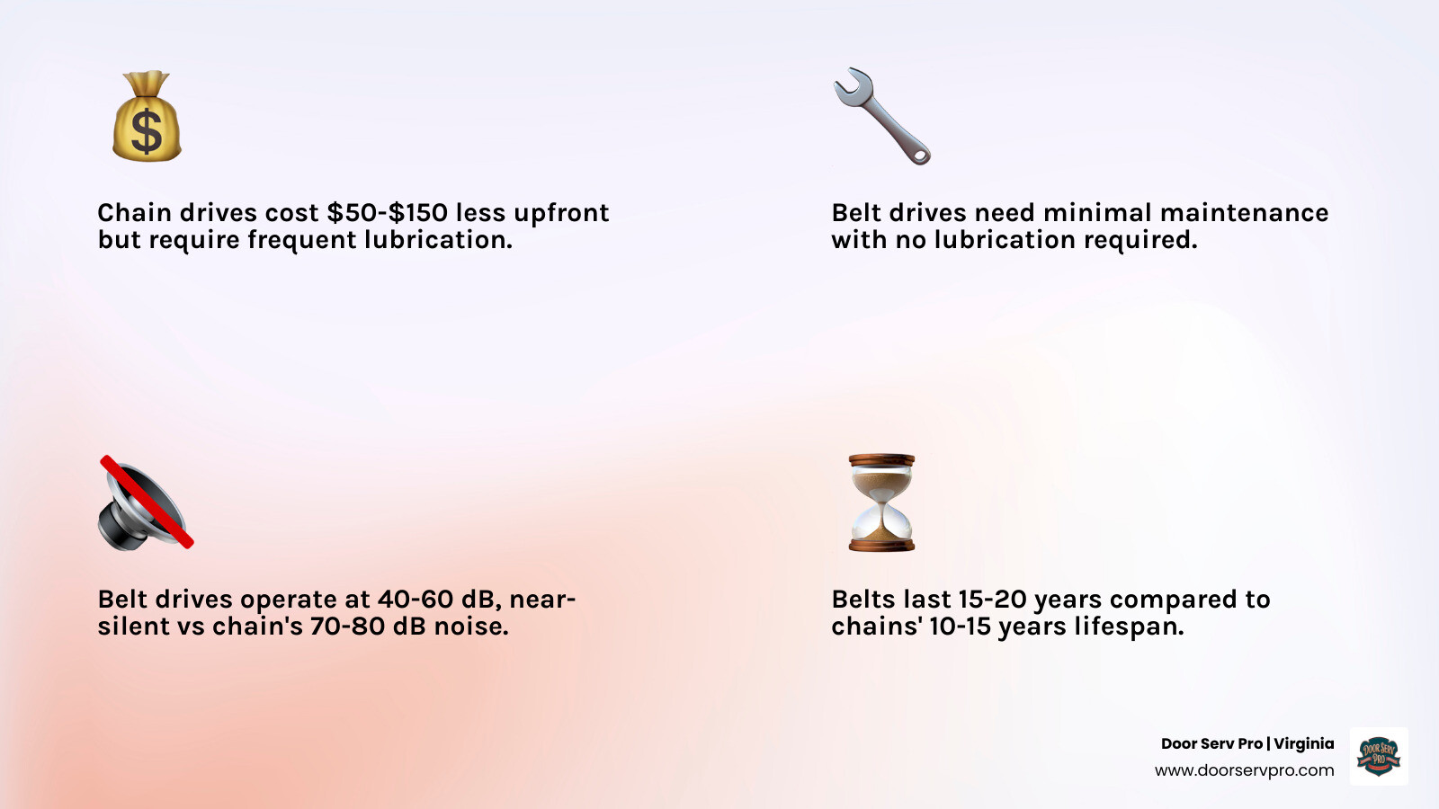 infographic comparing belt drive vs chain drive cost, lifespan, maintenance, and noise levels side by side - belt drive vs