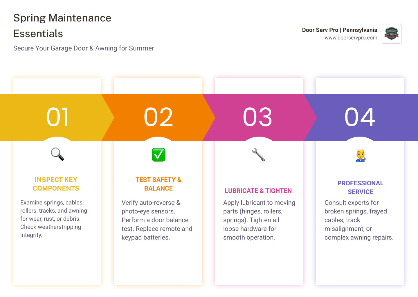 Spring garage door and awning maintenance checklist infographic with 10 key seasonal tasks for homeowners - spring garage