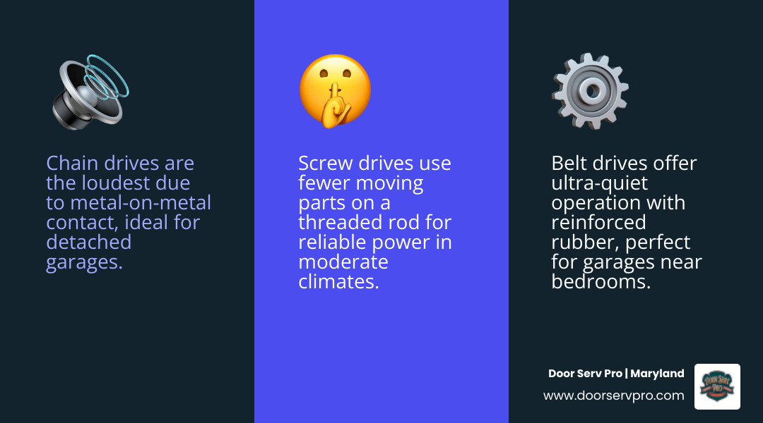 Infographic comparing chain belt and screw drive garage door opener types by noise maintenance strength and cost - choosing