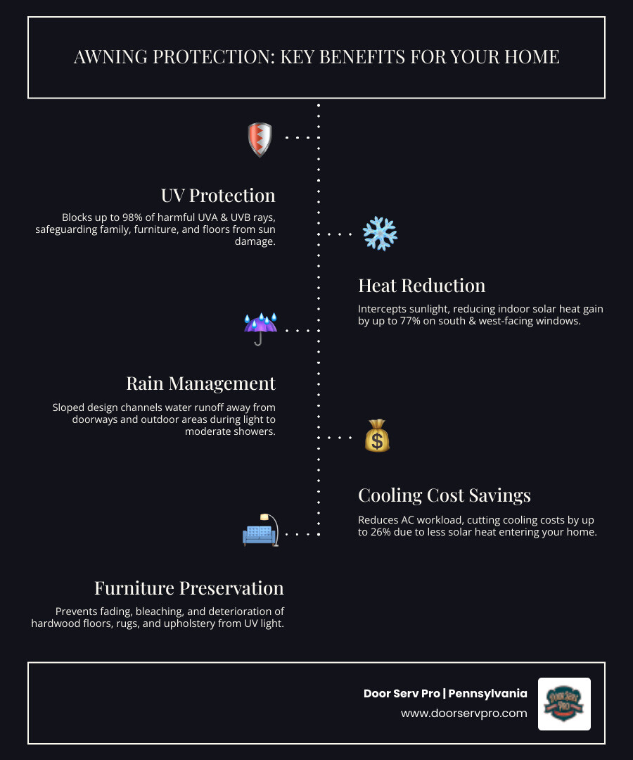 Infographic showing how awnings block UV rays, reduce solar heat gain, manage rain runoff, and lower cooling costs - how