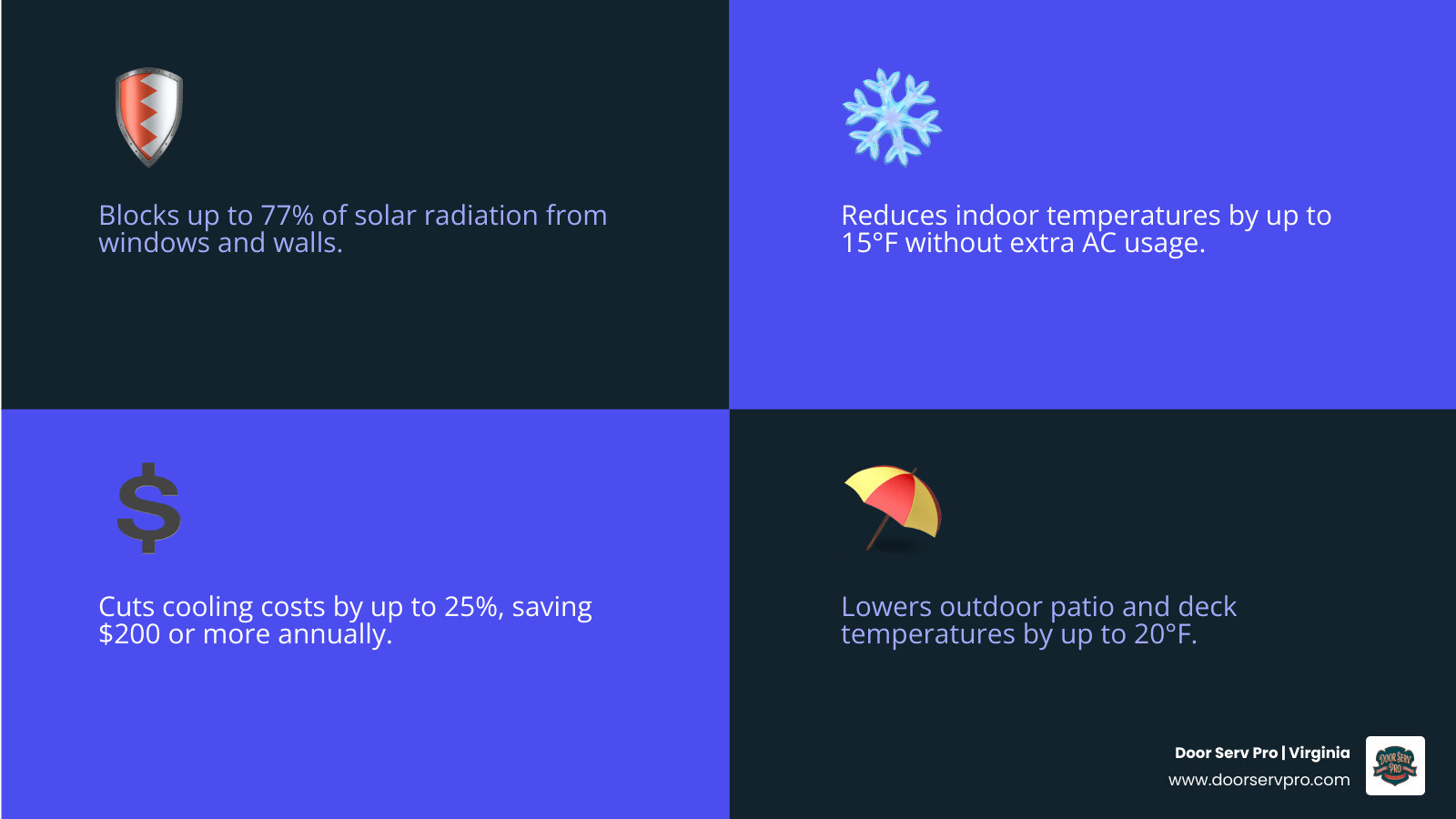 Infographic showing awning benefits including 77% solar radiation blockage, 15-degree indoor cooling, and 25% AC savings Infographic showing awning benefits including 77% solar radiation blockage, 15-degree indoor cooling, and 25% AC savings