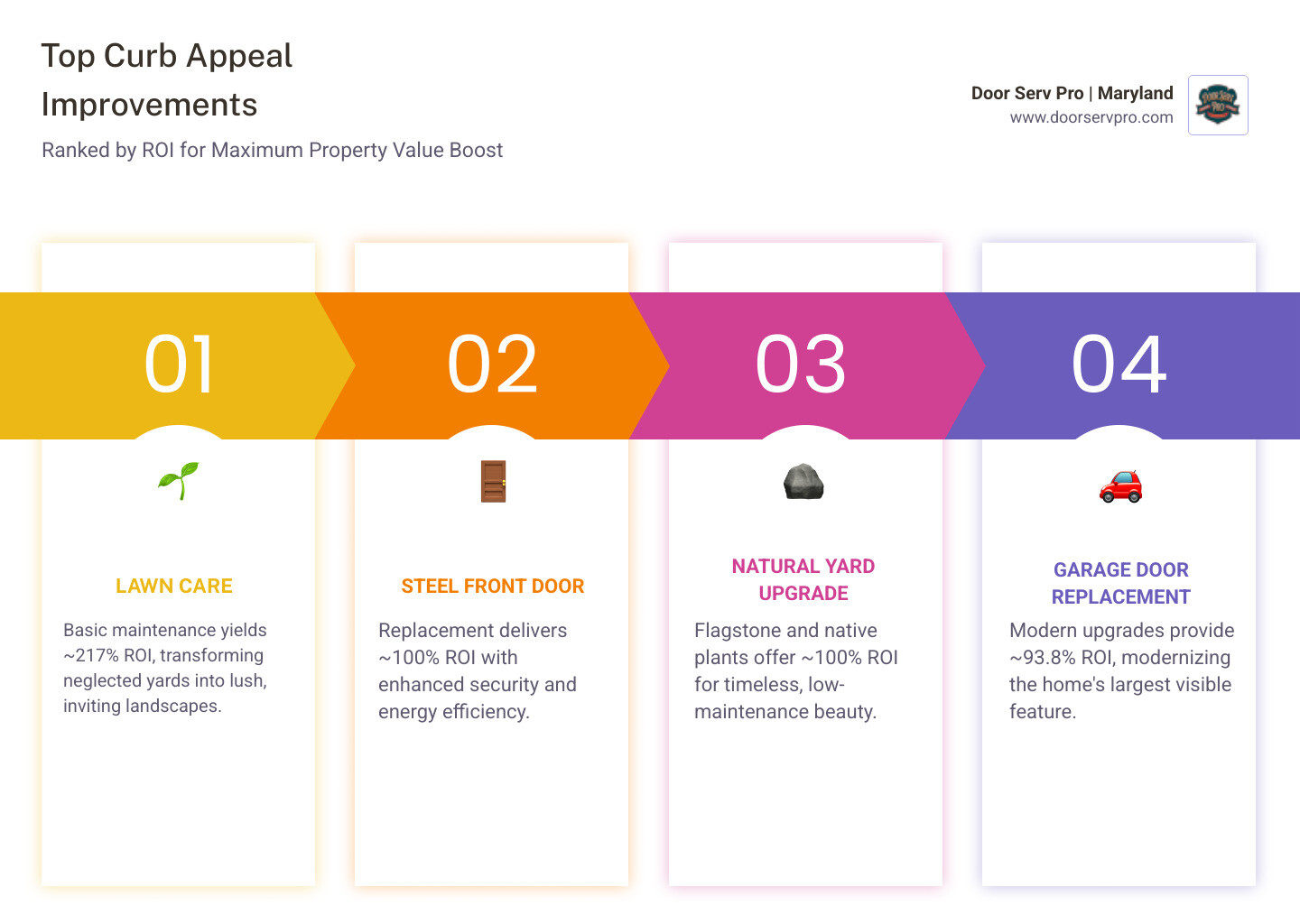 Infographic showing top curb appeal improvements and their ROI percentages for homeowners in 2026 - curb appeal improvements