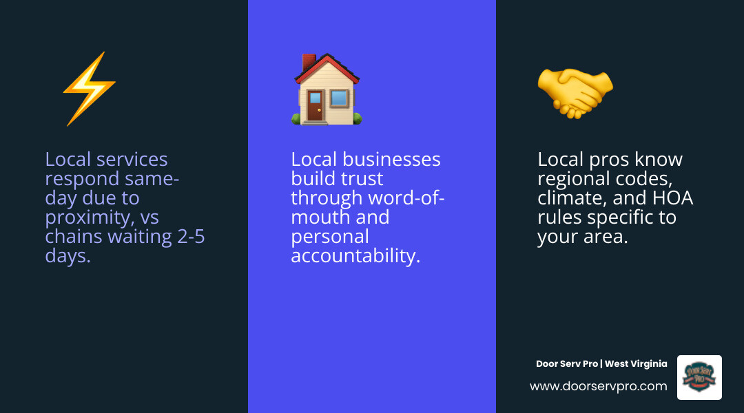 infographic comparing local garage door service vs national chain across response time, accountability, regional knowledge