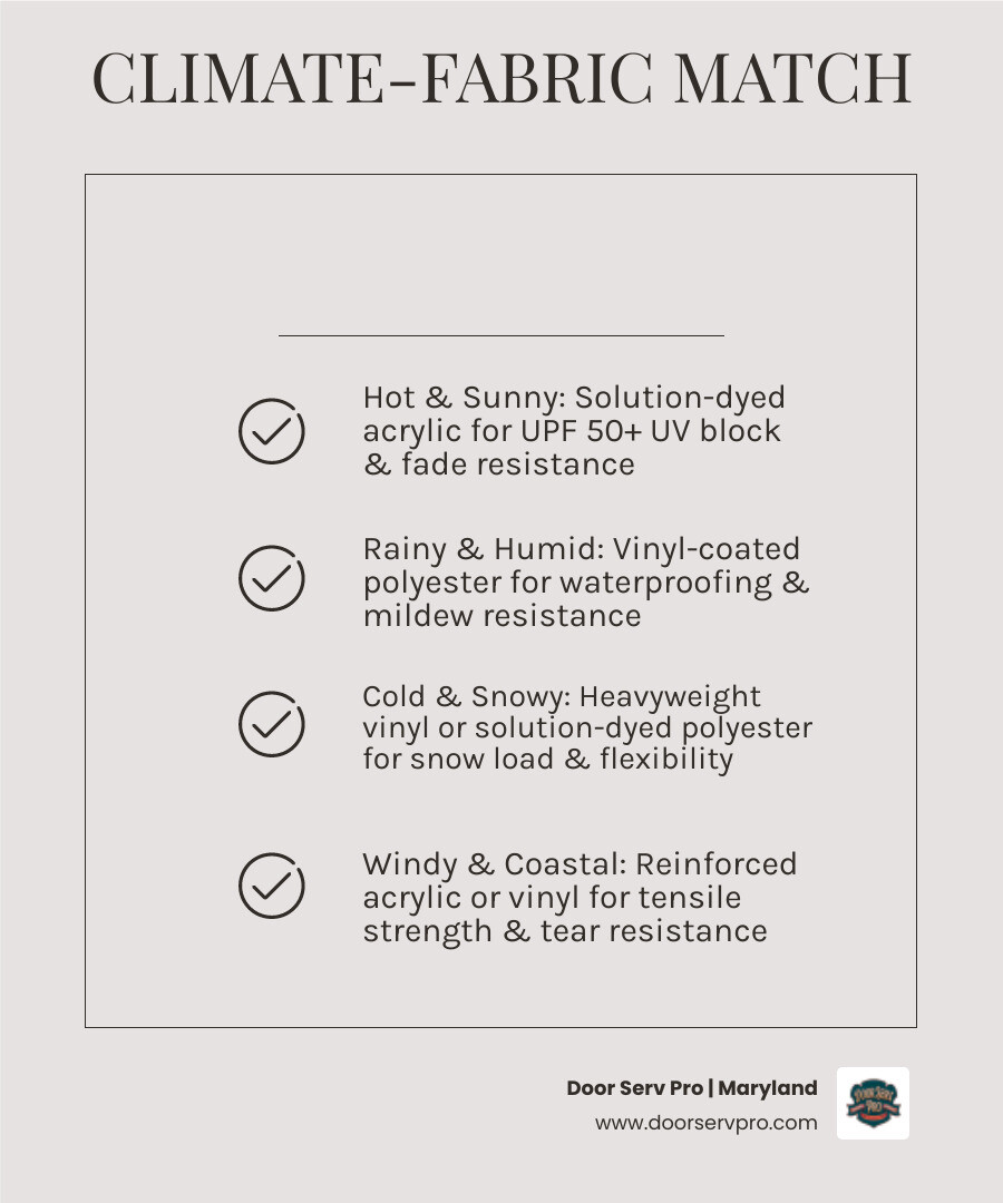 Infographic: How to choose the right awning fabric for your climate — climate types, recommended materials, and key fabric