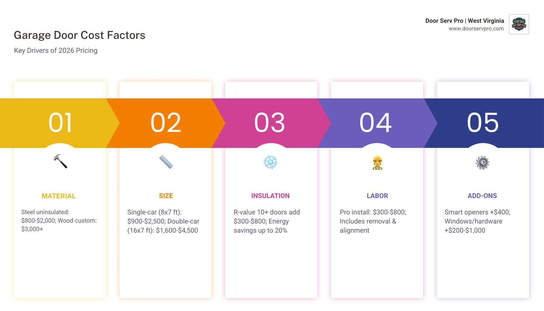 Infographic showing 2026 garage door replacement cost ranges by type and key pricing factors - how much does a new garage