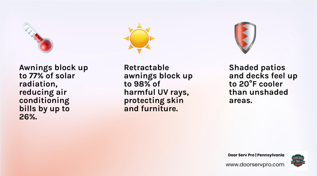 Infographic showing solar heat gain reduction and cooling benefits of home awnings - awning benefits for homeowners and