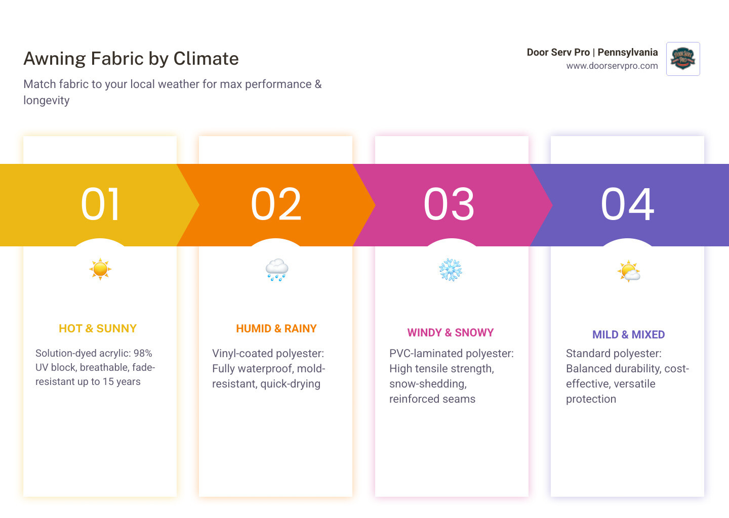 Infographic showing how awning fabric choice affects temperature reduction, UV protection, and lifespan by climate type