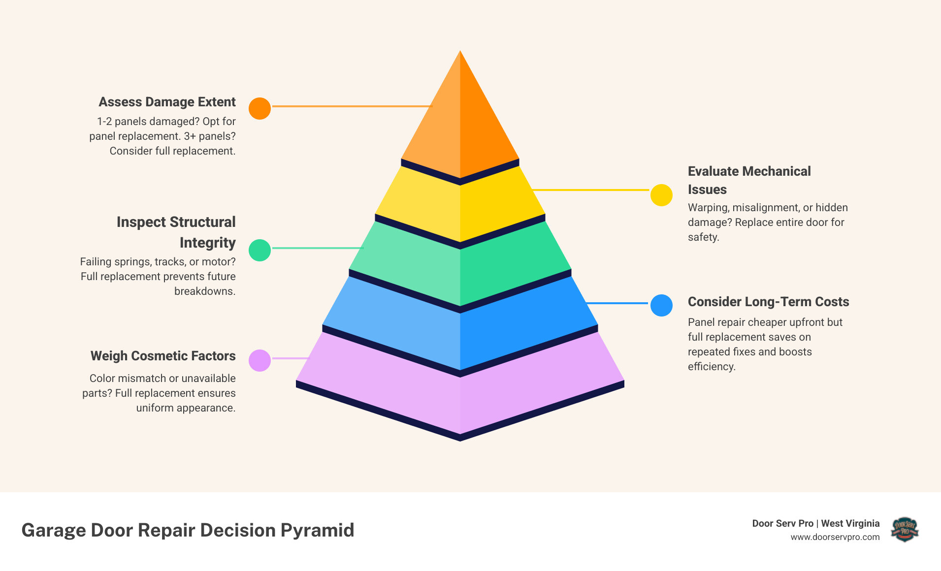 Infographic showing decision-making process for garage door panel replacement vs full replacement in 2026 - garage door