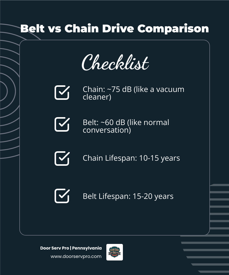 infographic comparing belt drive vs chain drive noise levels, lifespan, maintenance, and best use cases - belt drive vs
