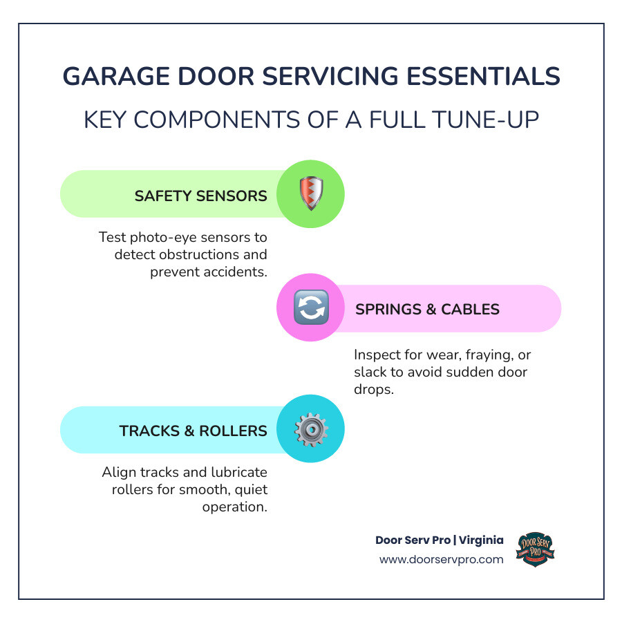 Infographic showing the key components of a garage door system and what a full service tune-up covers - garage door