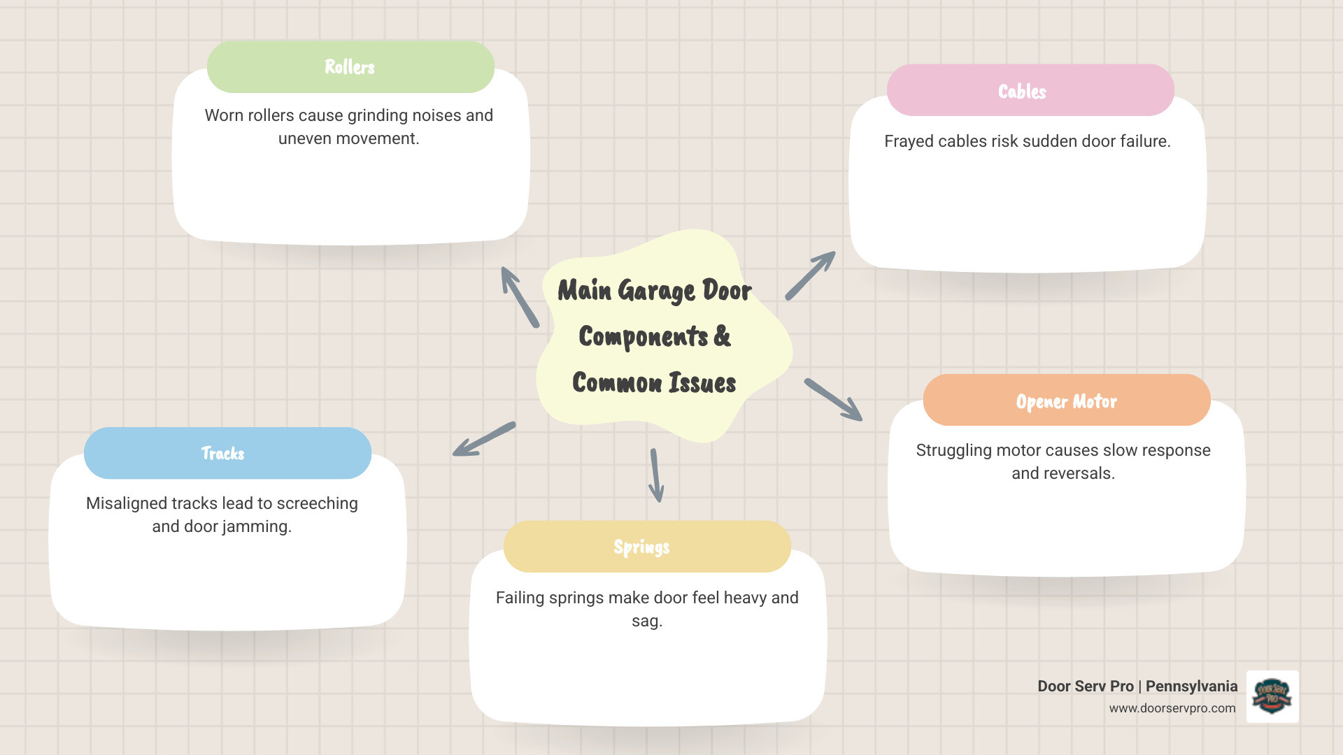 Infographic showing main garage door components and common repair warning signs - signs your garage door needs repair Infographic showing main garage door components and common repair warning signs - signs your garage door needs repair