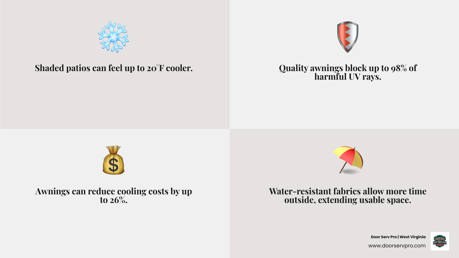 Infographic showing top benefits of retractable awnings: temperature reduction, UV protection, energy savings, and extended Infographic showing top benefits of retractable awnings: temperature reduction, UV protection, energy savings, and extended
