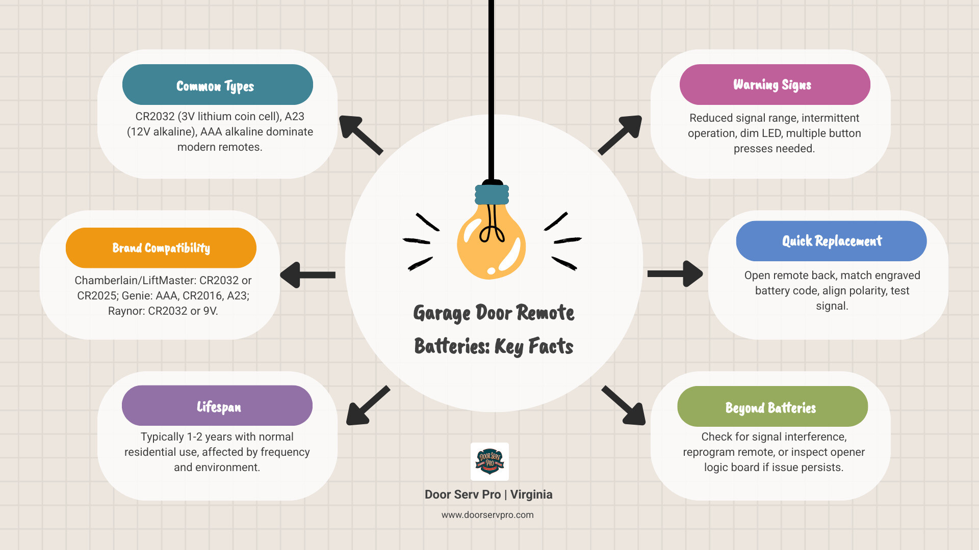 Infographic showing common garage door remote battery types, brand compatibility, warning signs, and average lifespan Infographic showing common garage door remote battery types, brand compatibility, warning signs, and average lifespan