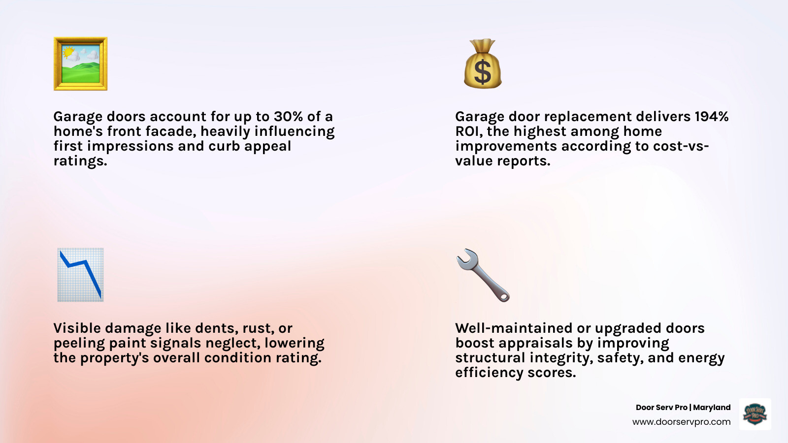 Infographic showing how garage door condition affects home appraisal ratings and ROI in 2026 - how garage door condition Infographic showing how garage door condition affects home appraisal ratings and ROI in 2026 - how garage door condition