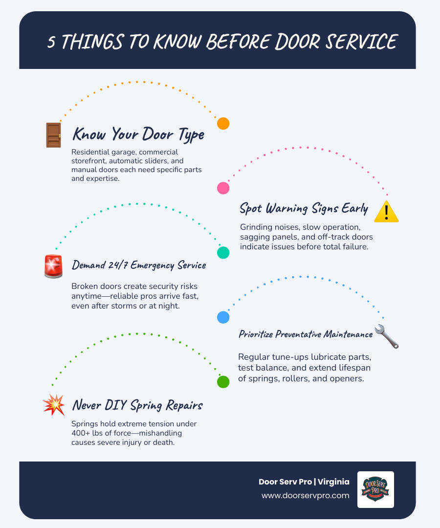 Infographic showing 5 key things to know before door service: door type, warning signs, emergency service, maintenance, and Infographic showing 5 key things to know before door service: door type, warning signs, emergency service, maintenance, and