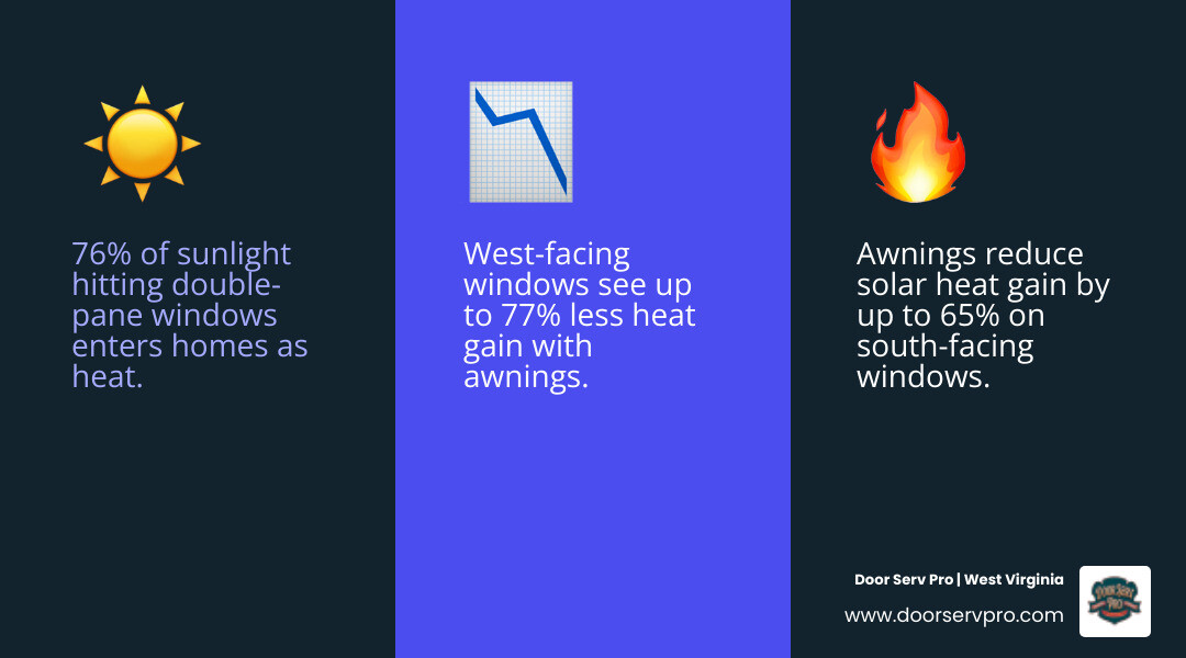 infographic showing solar heat gain through unshaded windows vs. shaded windows with awnings and energy savings percentages infographic showing solar heat gain through unshaded windows vs. shaded windows with awnings and energy savings percentages