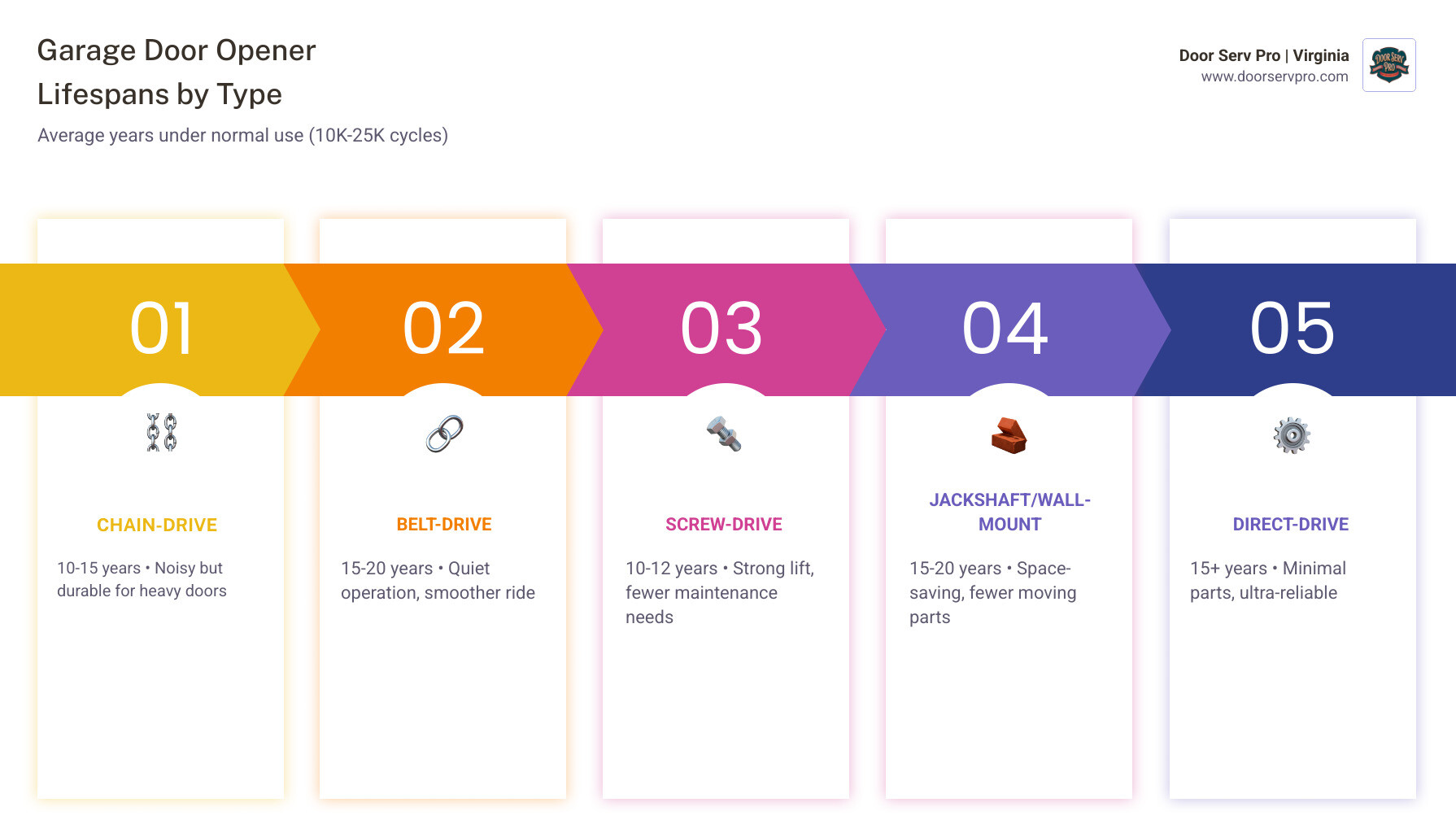 Infographic showing average lifespan of garage door opener types and key factors affecting longevity - how long does a Infographic showing average lifespan of garage door opener types and key factors affecting longevity - how long does a