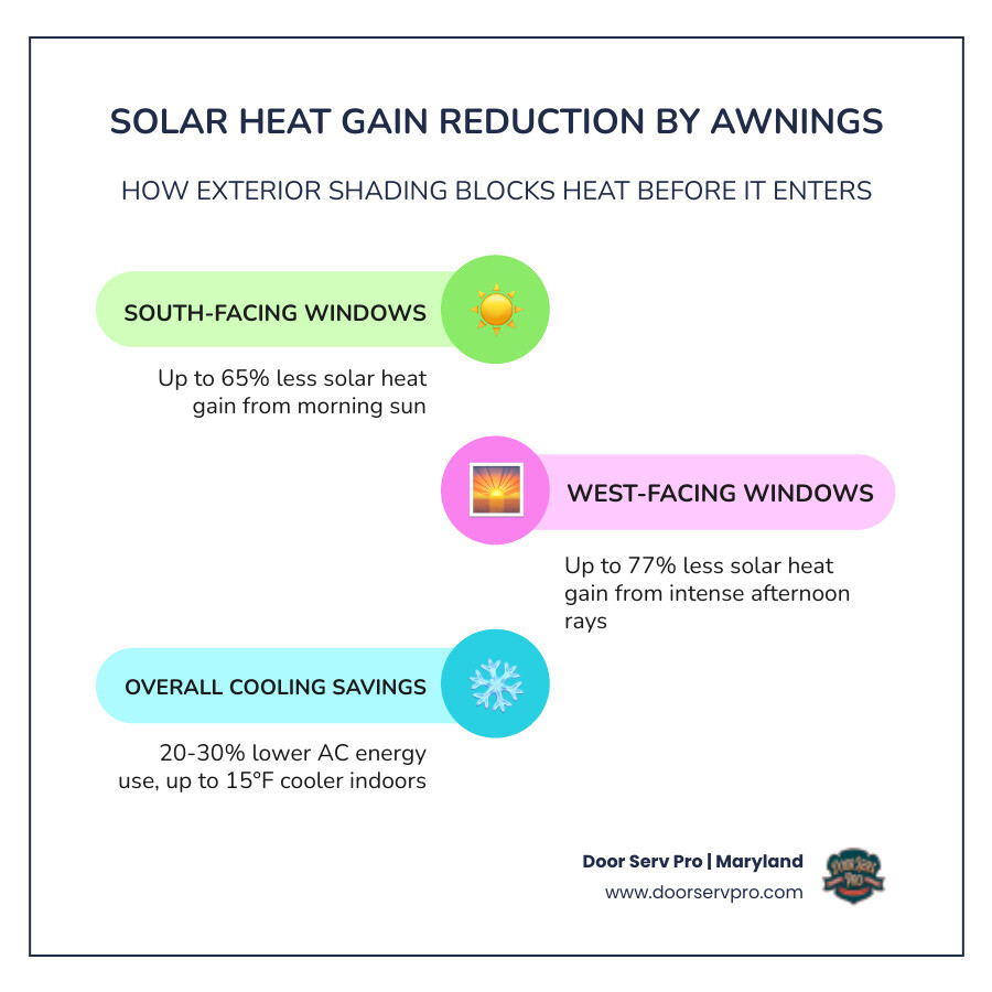 Infographic showing solar shield effect of window awnings reducing heat gain percentages by orientation - how awnings reduce Infographic showing solar shield effect of window awnings reducing heat gain percentages by orientation - how awnings reduce