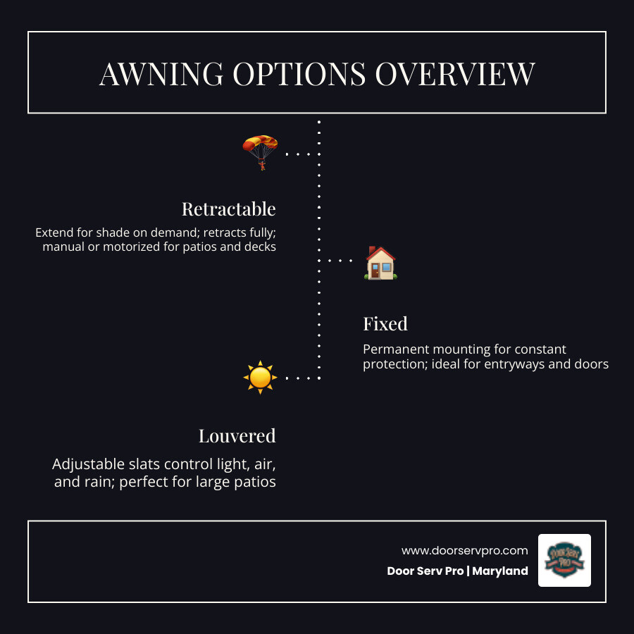Infographic comparing awning types for patios, decks, and entryways including retractable, fixed, and louvered systems Infographic comparing awning types for patios, decks, and entryways including retractable, fixed, and louvered systems