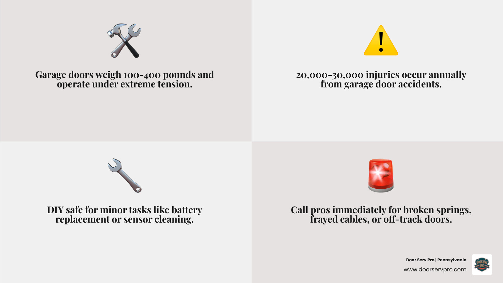 Infographic showing garage door components, tension points, and which issues require a professional vs. DIY - when to call a Infographic showing garage door components, tension points, and which issues require a professional vs. DIY - when to call a